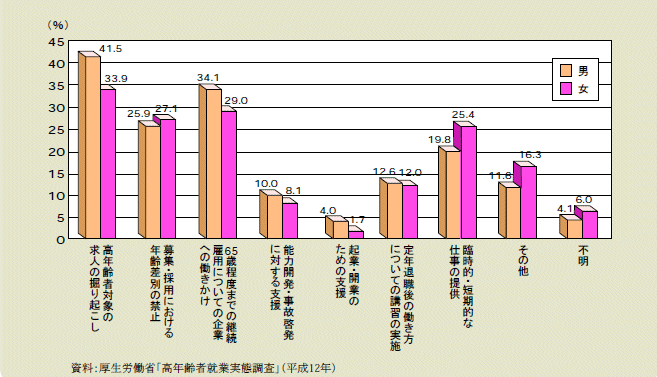 図１－２－11 高年齢者の就業促進に必要だと思われる施策（65～69歳、複数回答2つまで）