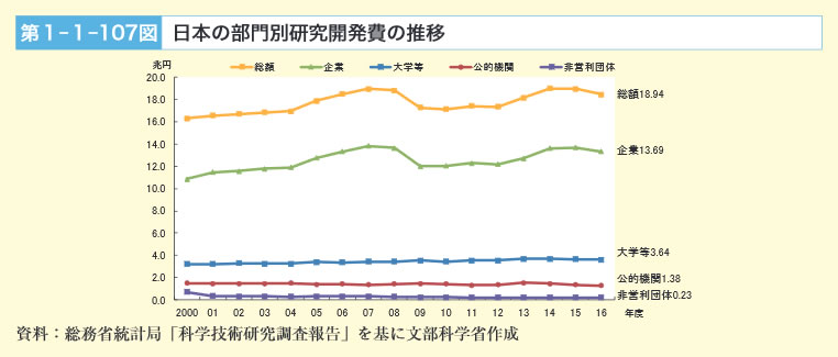 第１-１-107図　日本の部門別研究開発費の推移