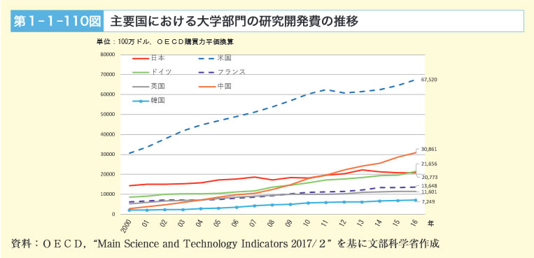 第１-１-110図　主要国における大学部門の研究開発費の推移