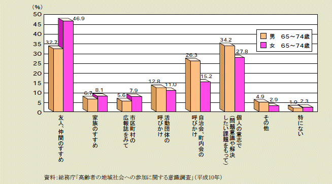 図１－２－12 活動に参加したきっかけ（複数回答）