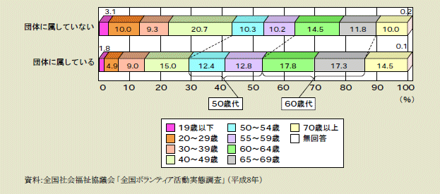 図１－２－14 ボランティア活動に従事する人の年齢構成 