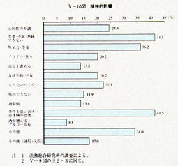 V-10図　精神的影響