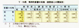 V-55表　精神的影響の有無