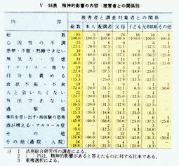 V-56表　精神的影響の内容