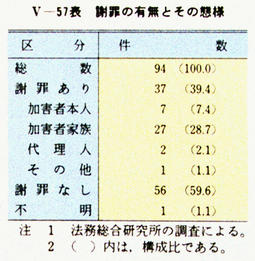 V-57表　謝罪の有無とその態様