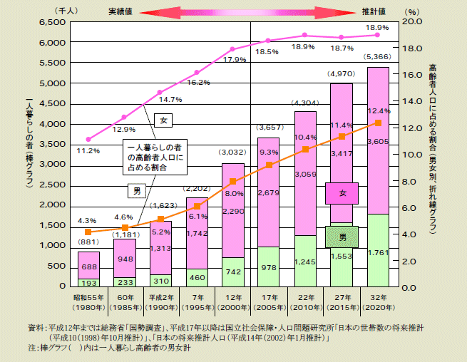 図１－３－１ 「一人暮らし」の高齢者の動向