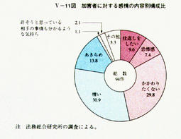 V-11図　加害者に対する感情の内容別構成比