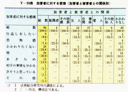 V-59表　加害者に対する感情