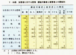 V-60表　加害者に対する感情