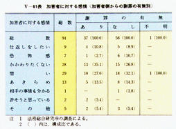 V-61表　加害者に対する感情