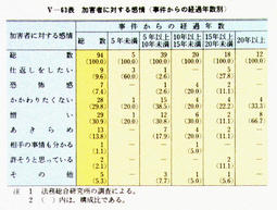 V-63表　加害者に対する感情