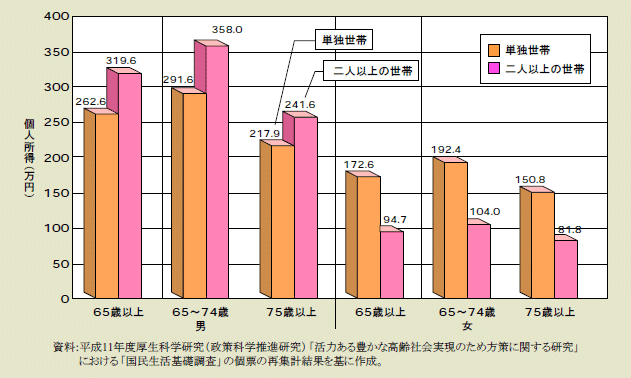 図１－３－２ 高齢者の性・年齢階級別にみた個人所得（単独世帯・二人以上の世帯、平成9(1997)年）