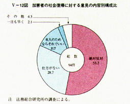 V-12図　加害者の社会復帰に対する意見の内容別構成比