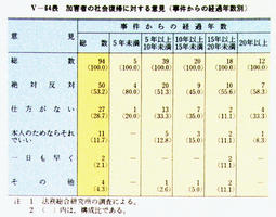 V-64表　加害者の社会復帰に対する意見