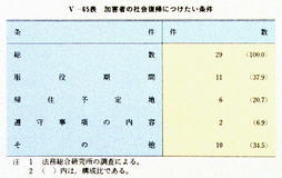 V-65表　加害者の社会復帰につけたい条件