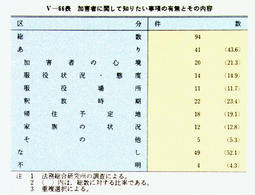 V-66表　加害者に関して知りたい事項の有無とその内容