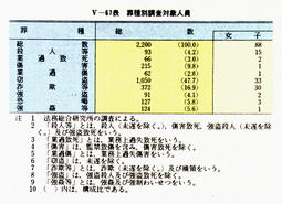 V-67表　罪種別調査対象人員