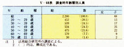 V-68表　調査時年齢層別人員