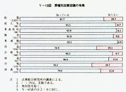 V-13図　罪種別加害認識の有無