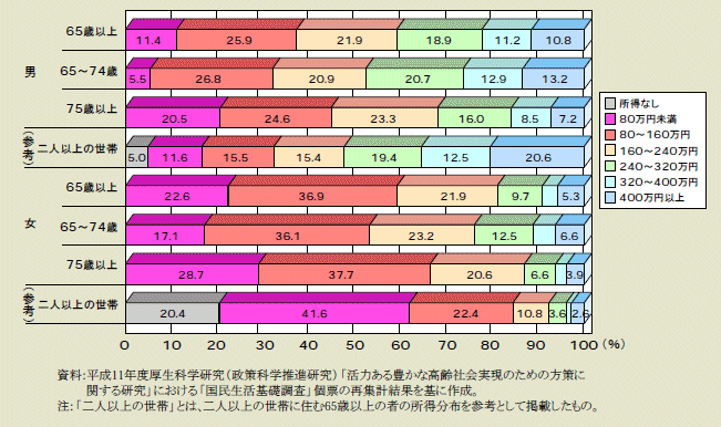 図１－３－３ 所得の有無・個人の所得階級別にみた一人暮らし高齢者の割合（平成9(1997)年）