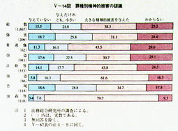 V-14図　罪種別精神的被害の認識