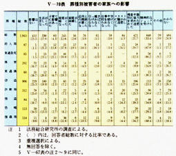 V-70表　罪種別被害者の家族への影響