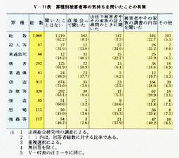 V-71表　罪種別被害者等の気持ちを聞いたことの有無