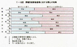 V-15図　罪種別被害者感情に対する関心の有無