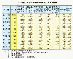 V-72表　罪種別被害者等の感情に関する認識