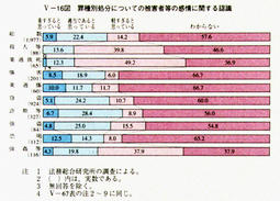 V-16図　罪種別処分についての被害者等の感情に関する認識