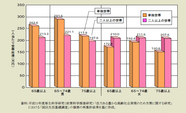 図１－３－４ 高齢者の性・年齢階級別にみた一人当たり世帯所得（単独世帯・二人以上の世帯、平成9(1997)年）