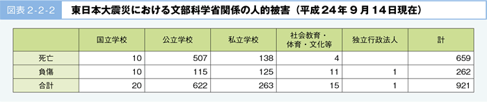 図表 2-2-2	 東日本大震災における文部科学省関係の人的被害（平成24年 9 月14日現在）