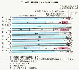 V-17図　罪種別責任の所在に関する認識