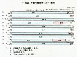 V-18図　罪種別被害者等に対する感情