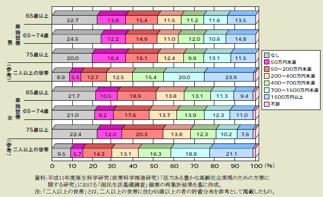 図１－３－５ 世帯の貯蓄階級別にみた世帯員の分布（平成10(1998)年調査）