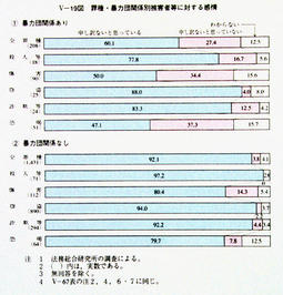 V-19図　罪種・暴力団関係別被害者等に対する感情