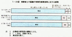 V-21図　被害者との面識の有無別被害者等に対する感情