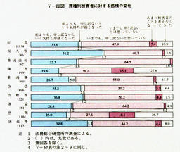 V-22図　罪種別被害者に対する感情の変化