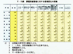 V-73表　罪種別被害者に対する感情変化の契機