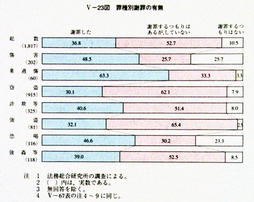 V-23図　罪種別謝罪の有無