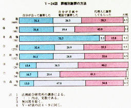 V-24図　罪種別謝罪の方法