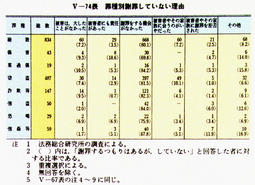 V-74表　罪種別謝罪していない理由