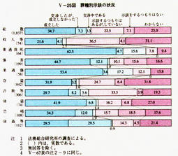 V-25図　罪種別示談の状況