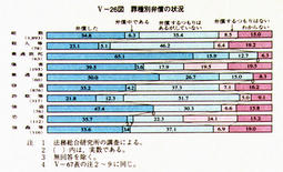 V-26図　罪種別弁償の状況