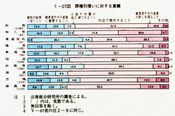 V-27図　罪種別償いに対する意識