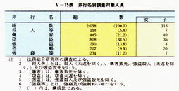 V-75表　非行名別調査対象人員