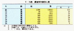 V-76表　調査時年齢別人員