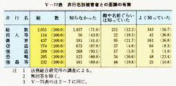 V-77表　非行名別被害者との面識の有無
