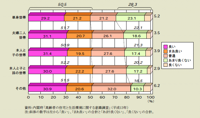 図１－３－７ 健康状態