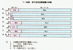 V-28図　非行名別加害認識の有無